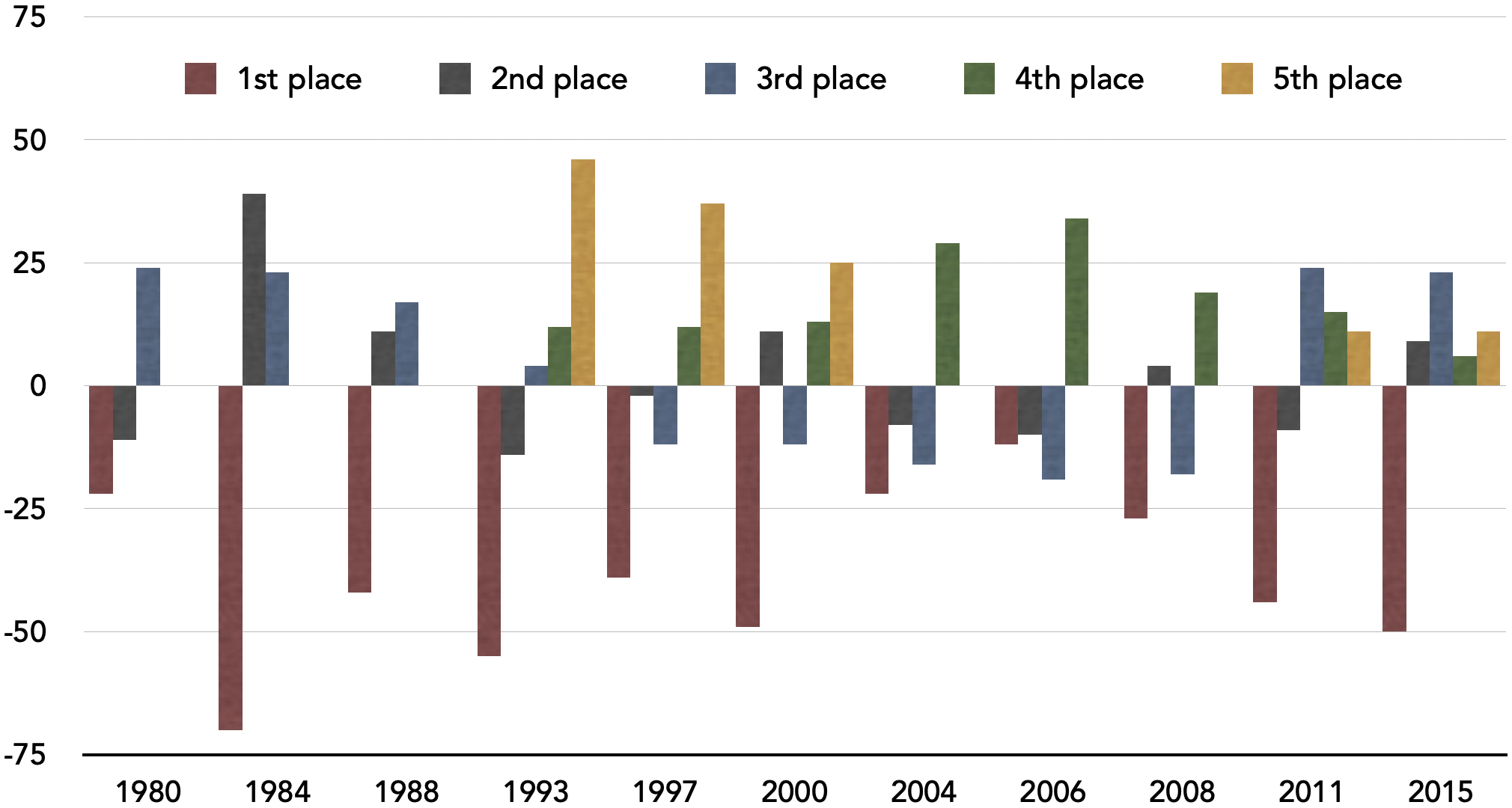 Graph: Difference in results between FPTP and PR in Canadian federal elections, 1980-2015